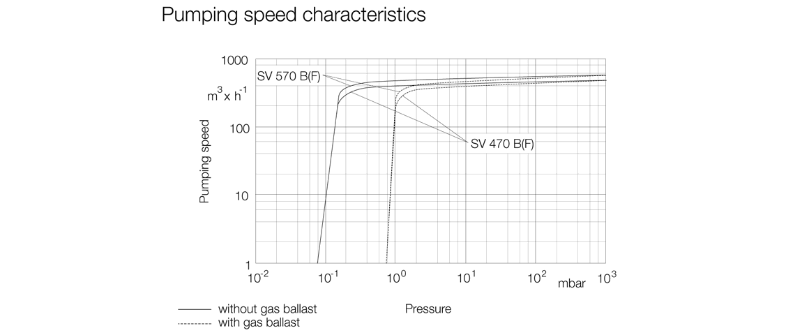 SOGEVAC SV470B单级旋片真空泵曲线图.png
