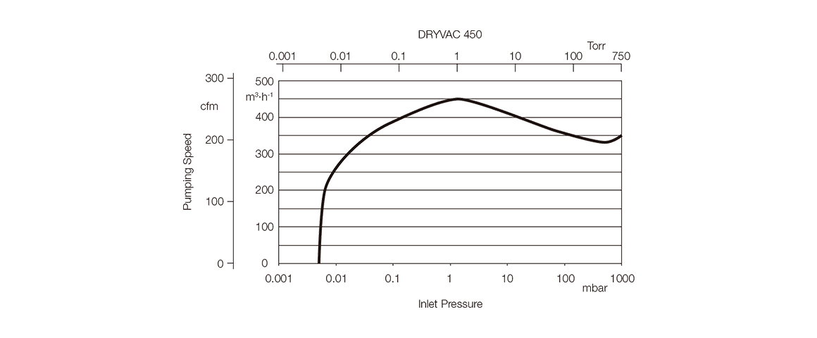 DRYVAC DV450干式螺杆泵.png