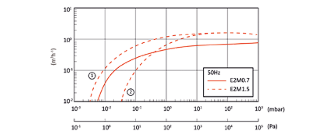 E2M1.5双级旋片真空泵曲线图.png