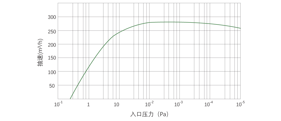 RKB0270干式螺杆真空泵